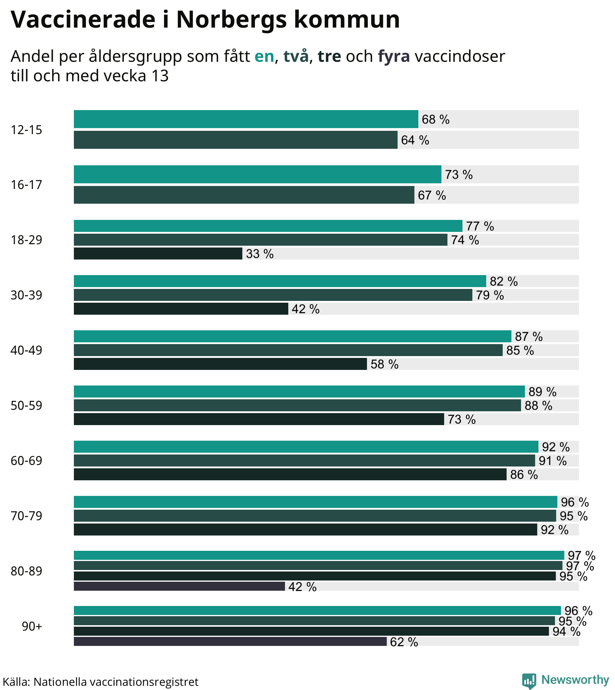 Graf över vaccinerade per åldersgrupp
